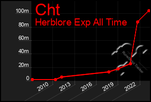 Total Graph of Cht