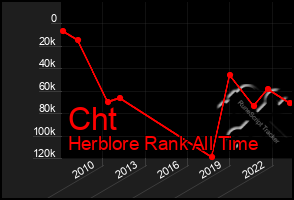 Total Graph of Cht