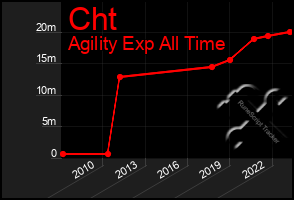 Total Graph of Cht