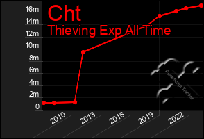 Total Graph of Cht