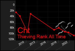 Total Graph of Cht