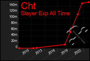 Total Graph of Cht