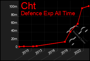 Total Graph of Cht