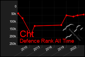 Total Graph of Cht