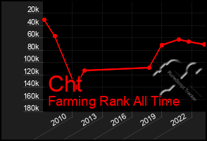 Total Graph of Cht