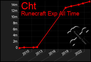 Total Graph of Cht