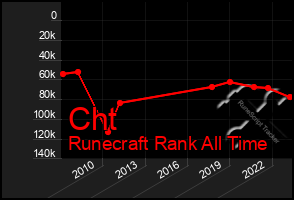 Total Graph of Cht