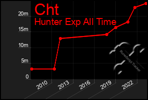 Total Graph of Cht