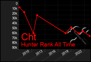 Total Graph of Cht