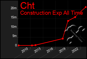 Total Graph of Cht