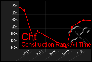 Total Graph of Cht