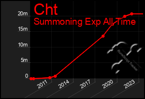 Total Graph of Cht