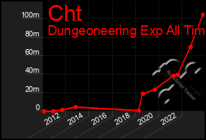 Total Graph of Cht