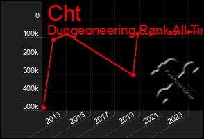 Total Graph of Cht