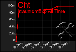 Total Graph of Cht