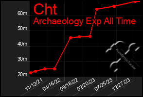 Total Graph of Cht