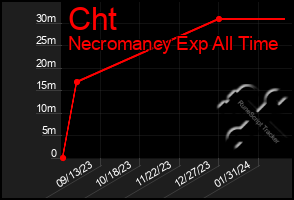 Total Graph of Cht