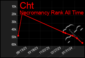 Total Graph of Cht