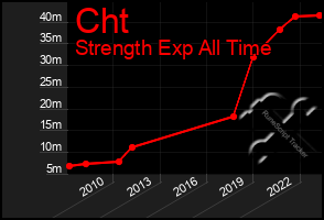 Total Graph of Cht