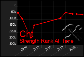 Total Graph of Cht