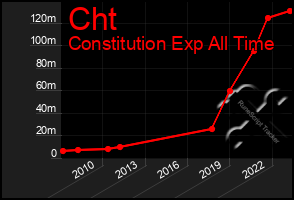 Total Graph of Cht