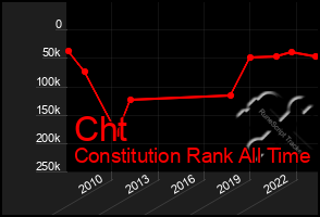 Total Graph of Cht