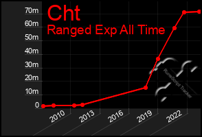 Total Graph of Cht