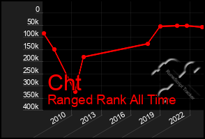 Total Graph of Cht