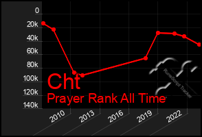 Total Graph of Cht