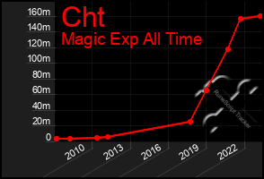 Total Graph of Cht