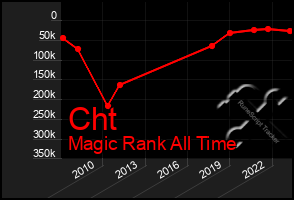 Total Graph of Cht