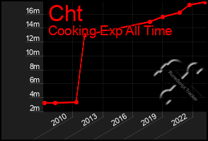 Total Graph of Cht