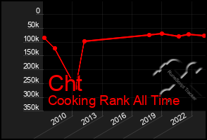 Total Graph of Cht