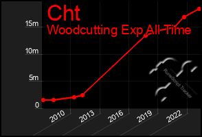 Total Graph of Cht