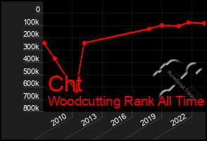 Total Graph of Cht