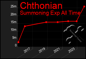 Total Graph of Chthonian