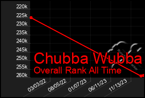 Total Graph of Chubba Wubba