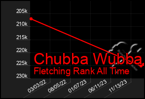 Total Graph of Chubba Wubba