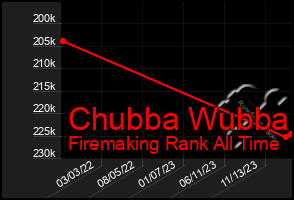 Total Graph of Chubba Wubba