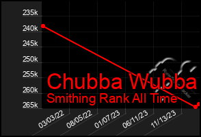 Total Graph of Chubba Wubba