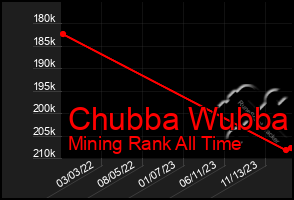 Total Graph of Chubba Wubba