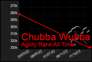 Total Graph of Chubba Wubba