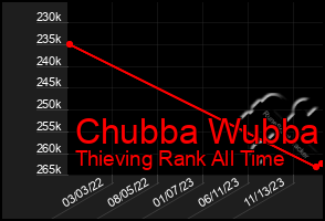Total Graph of Chubba Wubba