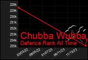 Total Graph of Chubba Wubba