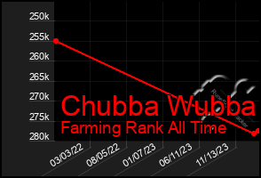 Total Graph of Chubba Wubba
