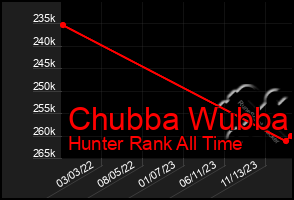 Total Graph of Chubba Wubba