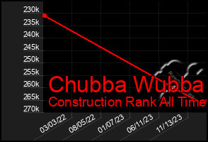 Total Graph of Chubba Wubba