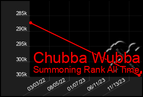 Total Graph of Chubba Wubba