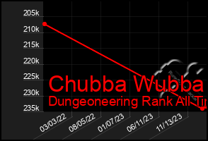 Total Graph of Chubba Wubba