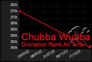 Total Graph of Chubba Wubba